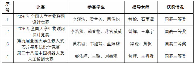 双双荣获国赛一等奖